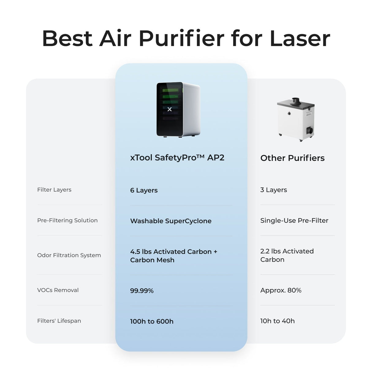 xTool SafetyPro AP2 Air Purifier | Screenprinting.com